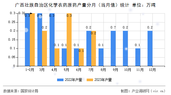 廣西壯族自治區(qū)化學(xué)農(nóng)藥原藥產(chǎn)量分月（當月值）統(tǒng)計