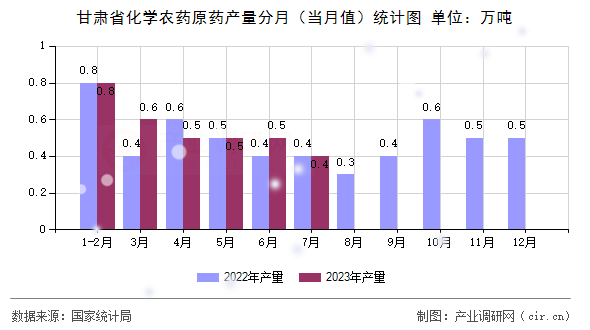 甘肅省化學(xué)農(nóng)藥原藥產(chǎn)量分月（當(dāng)月值）統(tǒng)計(jì)圖