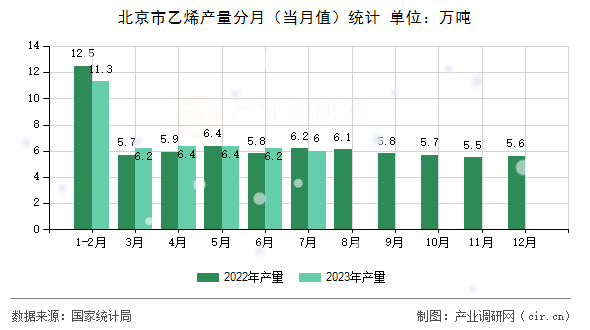 北京市乙烯產(chǎn)量分月（當月值）統(tǒng)計