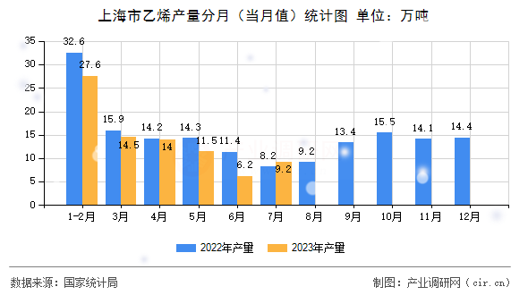 上海市乙烯產(chǎn)量分月（當(dāng)月值）統(tǒng)計(jì)圖