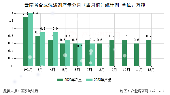 云南省合成洗滌劑產(chǎn)量分月（當(dāng)月值）統(tǒng)計(jì)圖