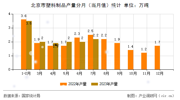 北京市塑料制品產(chǎn)量分月（當月值）統(tǒng)計