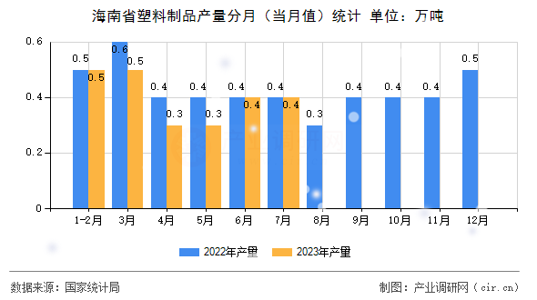 海南省塑料制品產(chǎn)量分月（當(dāng)月值）統(tǒng)計(jì)