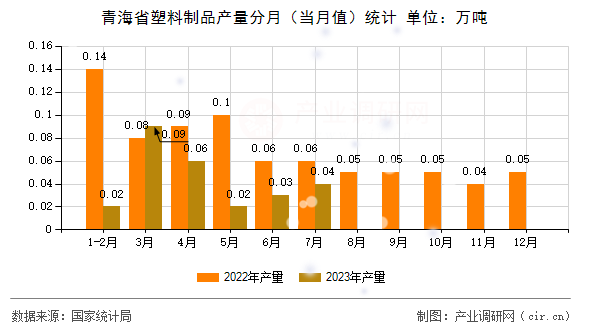 青海省塑料制品產(chǎn)量分月（當(dāng)月值）統(tǒng)計(jì)