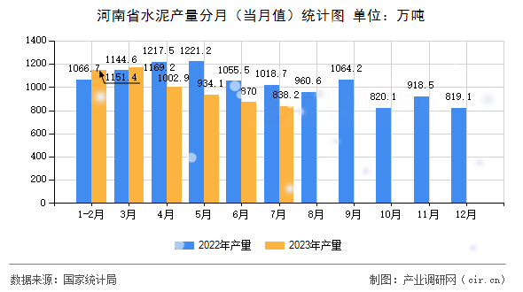 河南省水泥產(chǎn)量分月（當(dāng)月值）統(tǒng)計圖