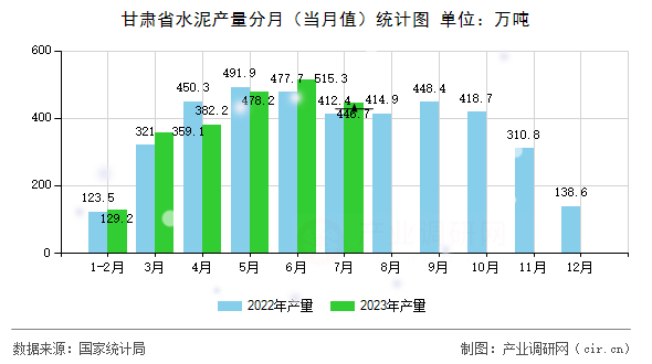 甘肅省水泥產(chǎn)量分月（當(dāng)月值）統(tǒng)計(jì)圖