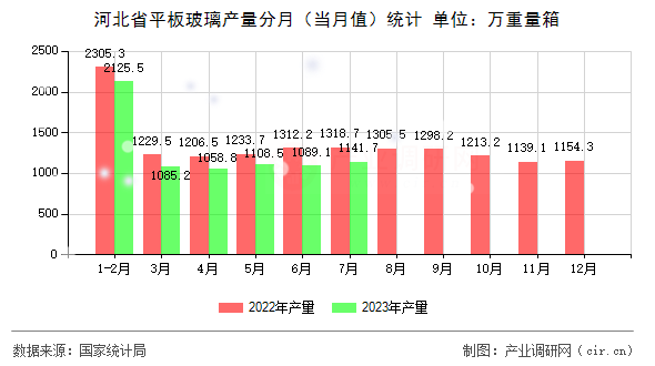 河北省平板玻璃產(chǎn)量分月（當(dāng)月值）統(tǒng)計(jì)