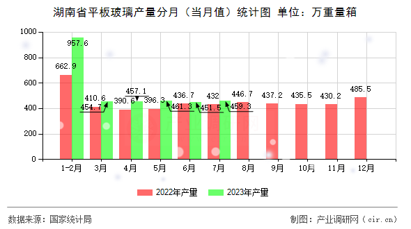 湖南省平板玻璃產(chǎn)量分月（當月值）統(tǒng)計圖