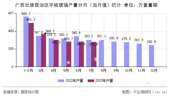 廣西壯族自治區(qū)平板玻璃產(chǎn)量分月（當月值）統(tǒng)計