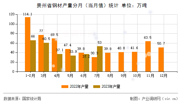 貴州省鋼材產量分月（當月值）統(tǒng)計