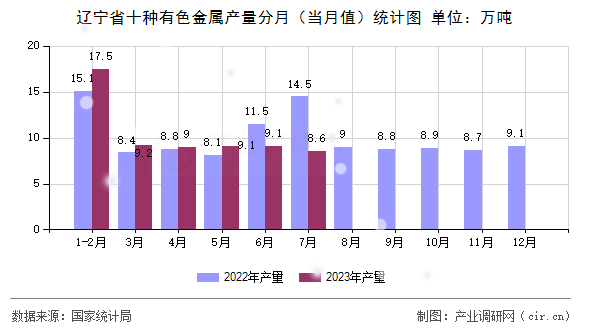 遼寧省十種有色金屬產(chǎn)量分月（當(dāng)月值）統(tǒng)計(jì)圖