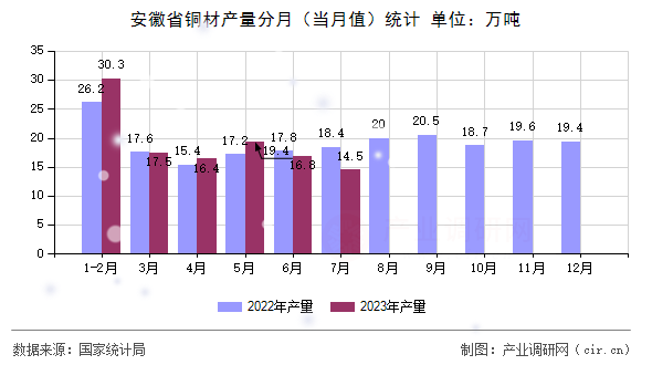 安徽省銅材產(chǎn)量分月（當月值）統(tǒng)計