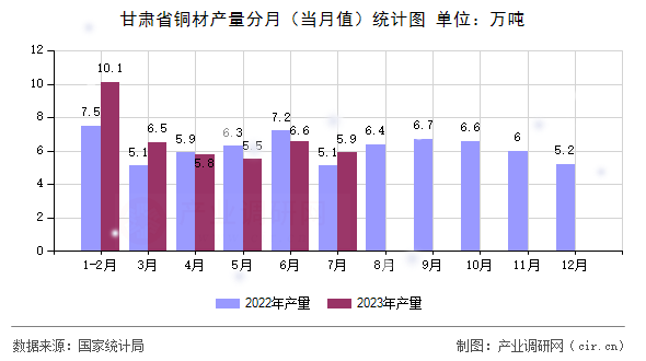 甘肅省銅材產(chǎn)量分月（當(dāng)月值）統(tǒng)計圖