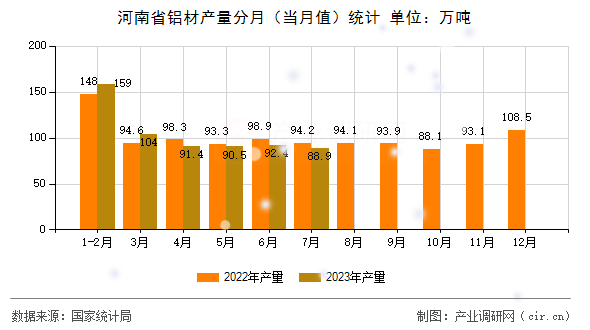 河南省鋁材產(chǎn)量分月（當(dāng)月值）統(tǒng)計(jì)