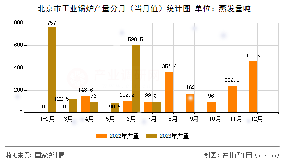 北京市工業(yè)鍋爐產(chǎn)量分月（當(dāng)月值）統(tǒng)計圖