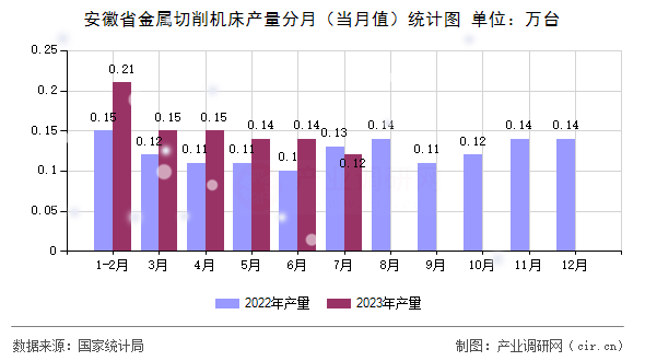 安徽省金屬切削機(jī)床產(chǎn)量分月（當(dāng)月值）統(tǒng)計(jì)圖