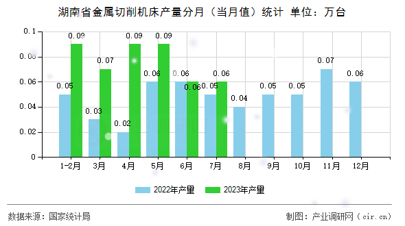 湖南省金屬切削機床產(chǎn)量分月（當月值）統(tǒng)計