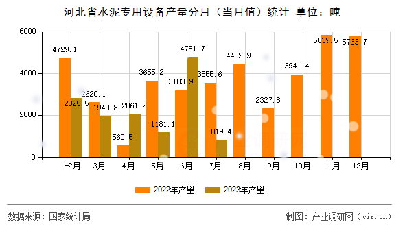 河北省水泥專用設備產(chǎn)量分月（當月值）統(tǒng)計