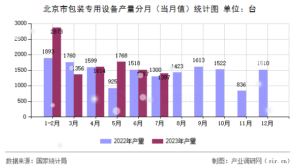 北京市包裝專用設(shè)備產(chǎn)量分月（當(dāng)月值）統(tǒng)計圖