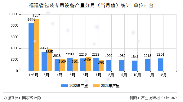 福建省包裝專用設備產(chǎn)量分月（當月值）統(tǒng)計