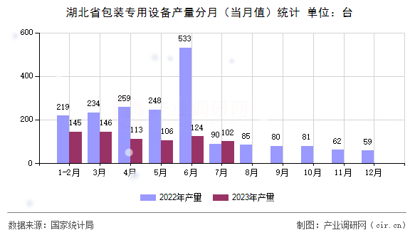 湖北省包裝專用設(shè)備產(chǎn)量分月（當(dāng)月值）統(tǒng)計