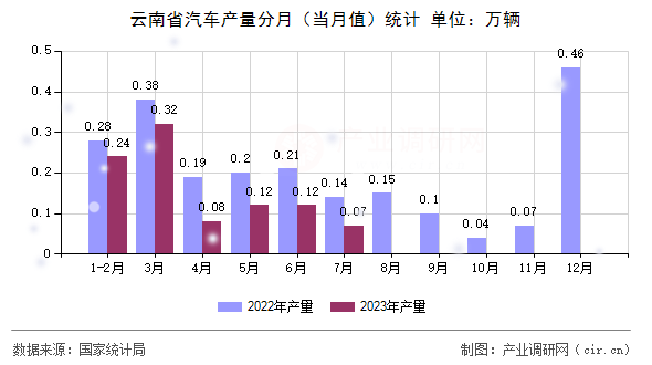 云南省汽車(chē)產(chǎn)量分月（當(dāng)月值）統(tǒng)計(jì)