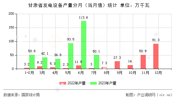 甘肅省發(fā)電設(shè)備產(chǎn)量分月（當(dāng)月值）統(tǒng)計