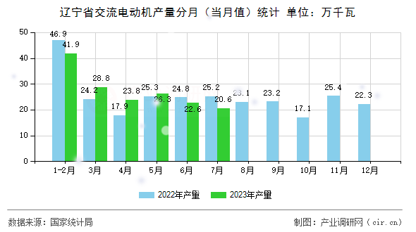 遼寧省交流電動(dòng)機(jī)產(chǎn)量分月（當(dāng)月值）統(tǒng)計(jì)