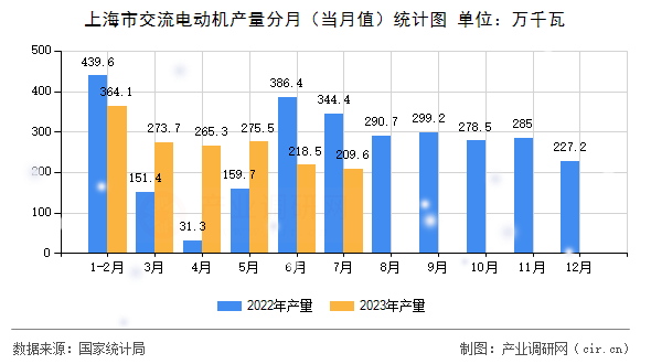 上海市交流電動機(jī)產(chǎn)量分月（當(dāng)月值）統(tǒng)計圖