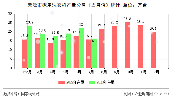 天津市家用洗衣機(jī)產(chǎn)量分月（當(dāng)月值）統(tǒng)計(jì)