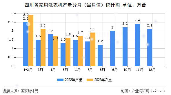 四川省家用洗衣機產量分月（當月值）統(tǒng)計圖