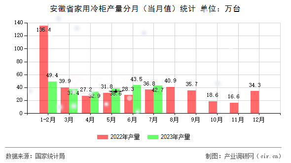 安徽省家用冷柜產(chǎn)量分月（當(dāng)月值）統(tǒng)計(jì)