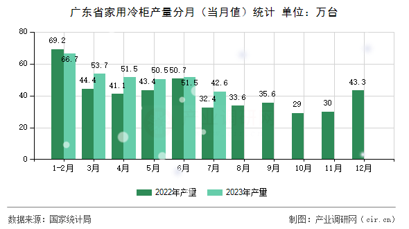 廣東省家用冷柜產(chǎn)量分月（當(dāng)月值）統(tǒng)計(jì)