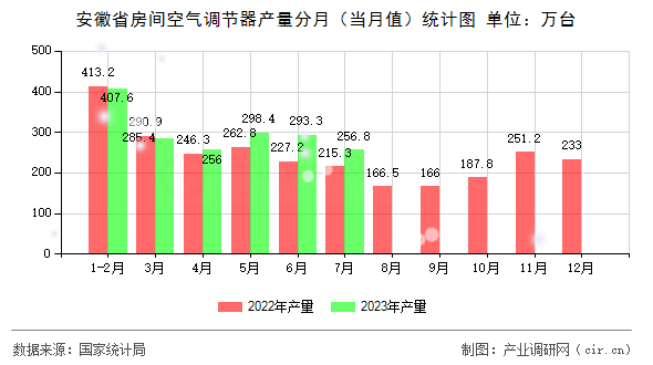 安徽省房間空氣調(diào)節(jié)器產(chǎn)量分月（當(dāng)月值）統(tǒng)計(jì)圖