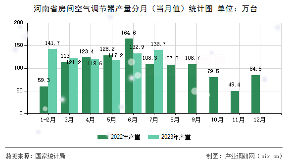 河南省房間空氣調(diào)節(jié)器產(chǎn)量分月（當(dāng)月值）統(tǒng)計圖