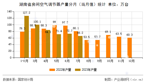 湖南省房間空氣調(diào)節(jié)器產(chǎn)量分月（當(dāng)月值）統(tǒng)計