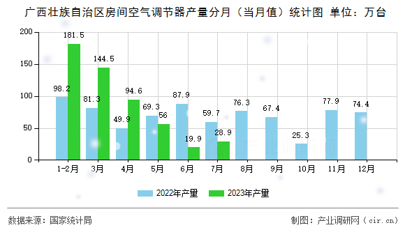 廣西壯族自治區(qū)房間空氣調(diào)節(jié)器產(chǎn)量分月（當(dāng)月值）統(tǒng)計(jì)圖