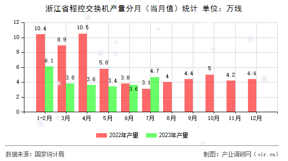 浙江省程控交換機(jī)產(chǎn)量分月（當(dāng)月值）統(tǒng)計