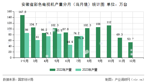 安徽省彩色電視機(jī)產(chǎn)量分月（當(dāng)月值）統(tǒng)計圖