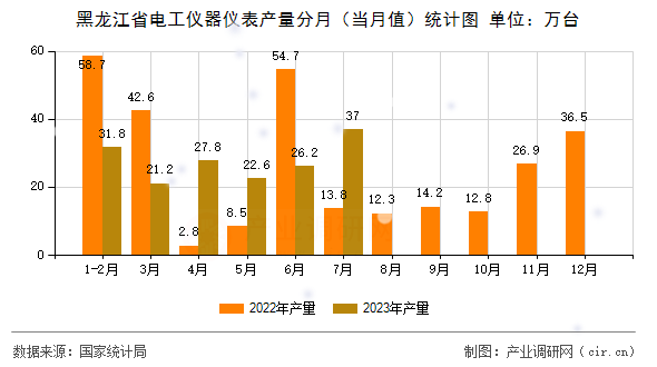 黑龍江省電工儀器儀表產(chǎn)量分月（當(dāng)月值）統(tǒng)計圖