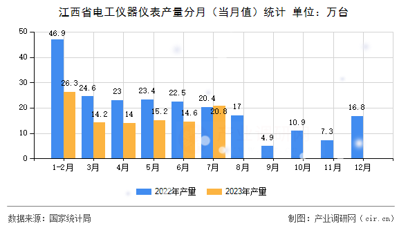 江西省電工儀器儀表產(chǎn)量分月（當月值）統(tǒng)計