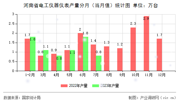 河南省電工儀器儀表產(chǎn)量分月（當(dāng)月值）統(tǒng)計(jì)圖