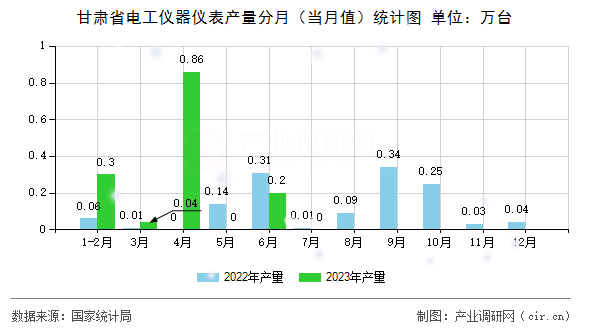 甘肅省電工儀器儀表產(chǎn)量分月（當(dāng)月值）統(tǒng)計(jì)圖