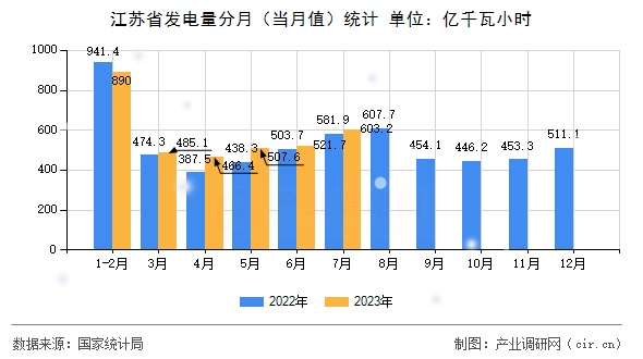 江蘇省發(fā)電量分月（當月值）統(tǒng)計