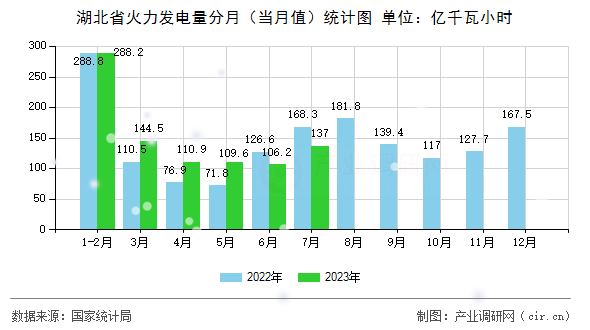 湖北省火力發(fā)電量分月（當(dāng)月值）統(tǒng)計(jì)圖