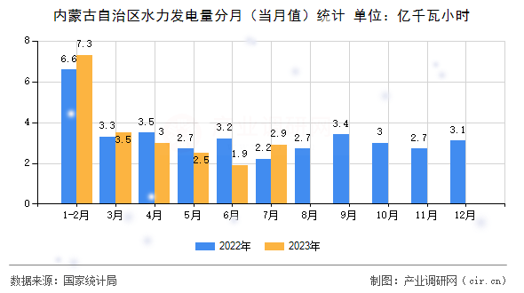 內(nèi)蒙古自治區(qū)水力發(fā)電量分月（當(dāng)月值）統(tǒng)計(jì)