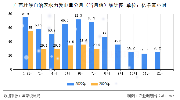 廣西壯族自治區(qū)水力發(fā)電量分月（當(dāng)月值）統(tǒng)計(jì)圖