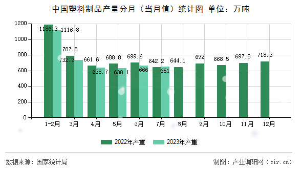 中國塑料制品產量分月（當月值）統(tǒng)計圖