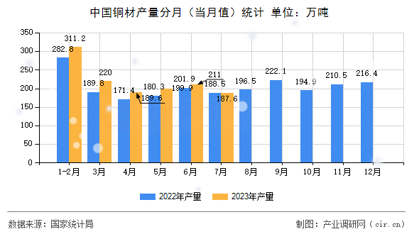 中國(guó)銅材產(chǎn)量分月（當(dāng)月值）統(tǒng)計(jì)