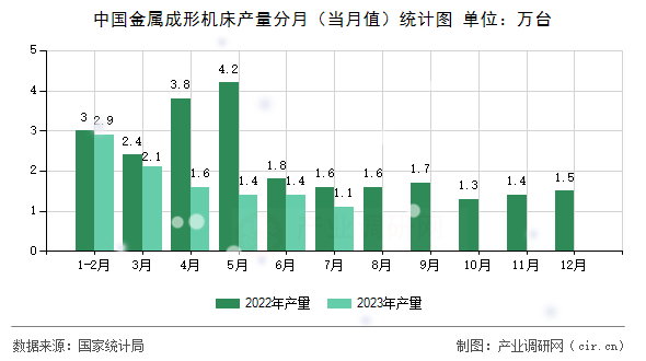 中國金屬成形機(jī)床產(chǎn)量分月（當(dāng)月值）統(tǒng)計圖